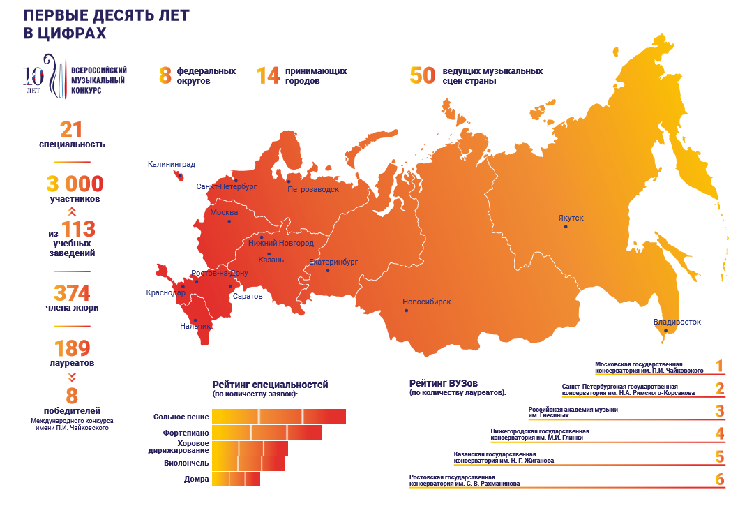  10 лет истории в цифрах